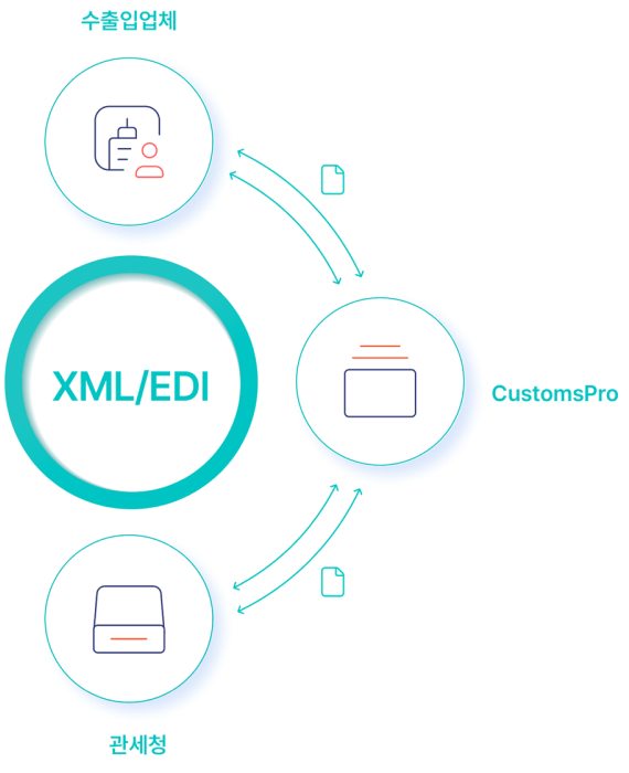 통관신고 자동화 설명 이미지