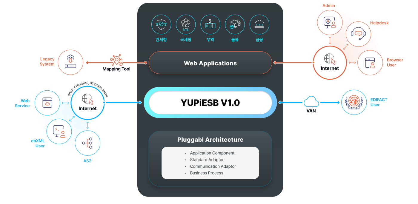 YUPiESB 설명 이미지