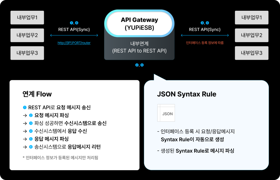 YUPiESB EAI 설명 이미지